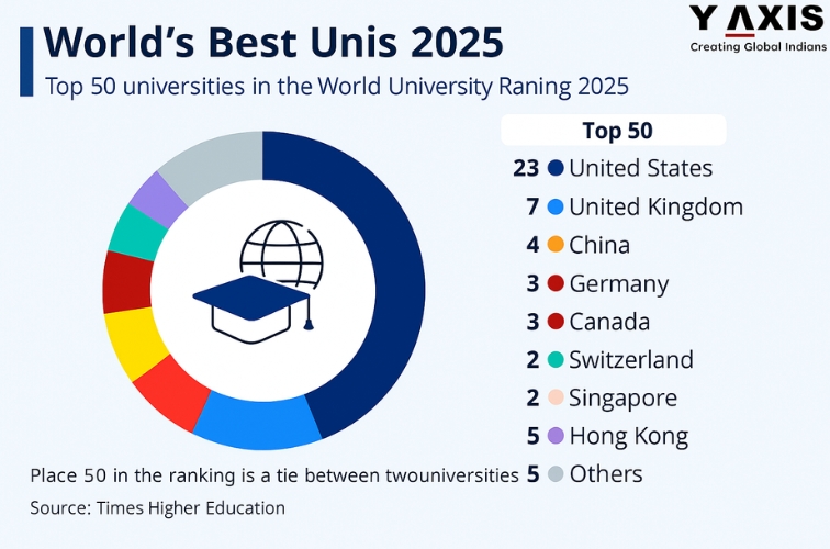 World Best Unis 2025