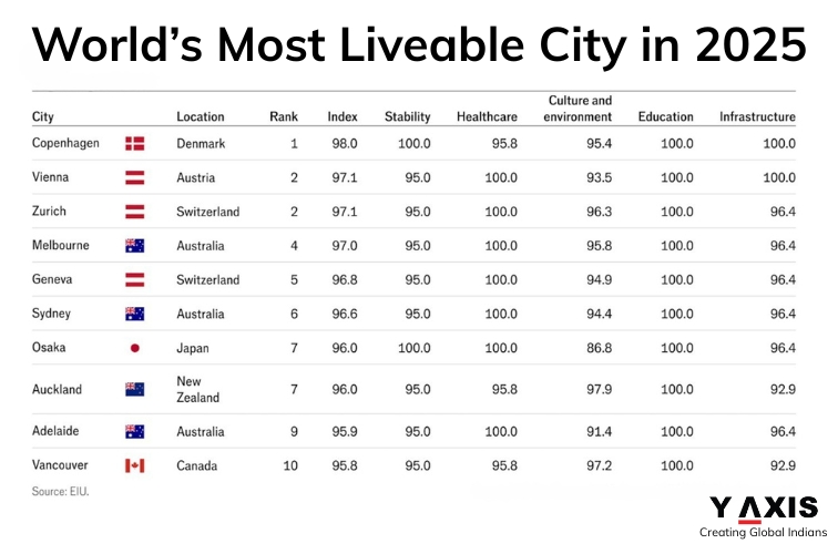World Most Liveable City in 2025