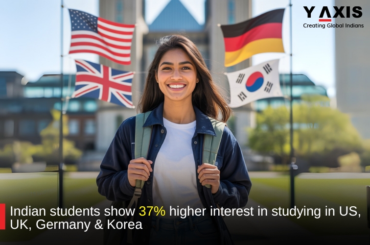 Indian students show 37 higher interest in studying in US UK Germany Korea